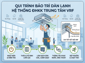 QUY TRÌNH BẢO HÀNH DÀN LẠNH